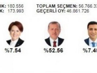 Turkish Election Board shares the same results with Anadolu Agency